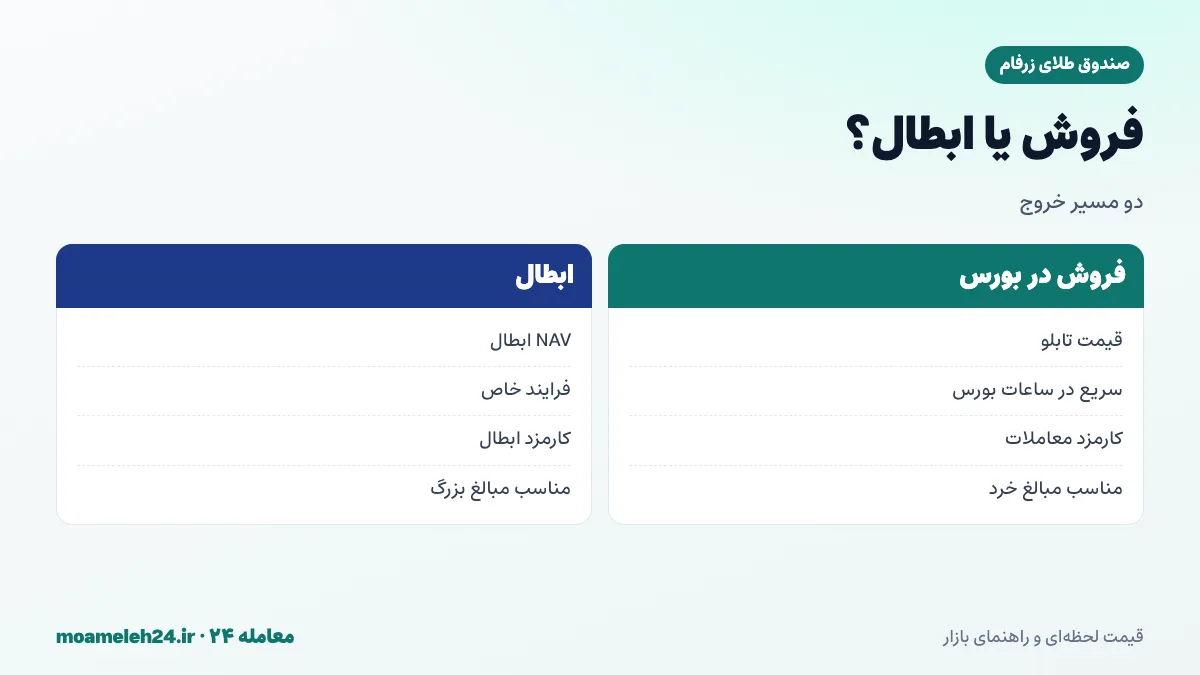اینفوگرافیک مقایسه فروش در بورس و ابطال واحدهای صندوق طلا؛ قیمت، زمان، کارمزد و حداقل مبلغ