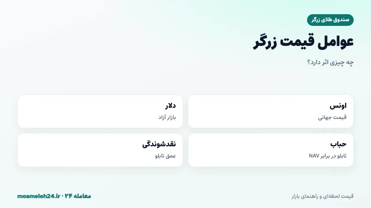 اینفوگرافیک عوامل موثر بر قیمت صندوق طلای زرگر؛ اونس، دلار، حباب و نقدشوندگی تابلو