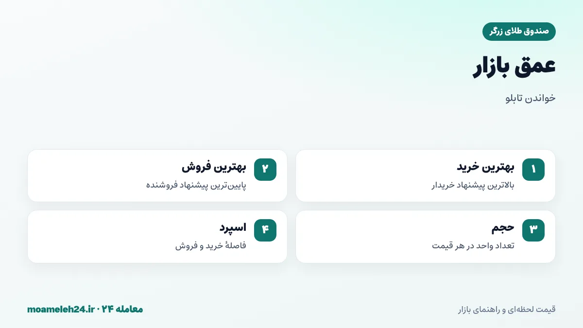 اینفوگرافیک عمق بازار صندوق طلا؛ بهترین قیمت خرید و فروش، حجم سفارش ها و اسپرد