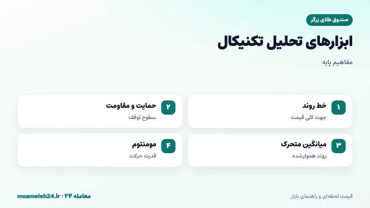 اینفوگرافیک ابزارهای تحلیل تکنیکال صندوق طلا؛ خط روند، حمایت و مقاومت، میانگین متحرک و شاخص مومنتوم