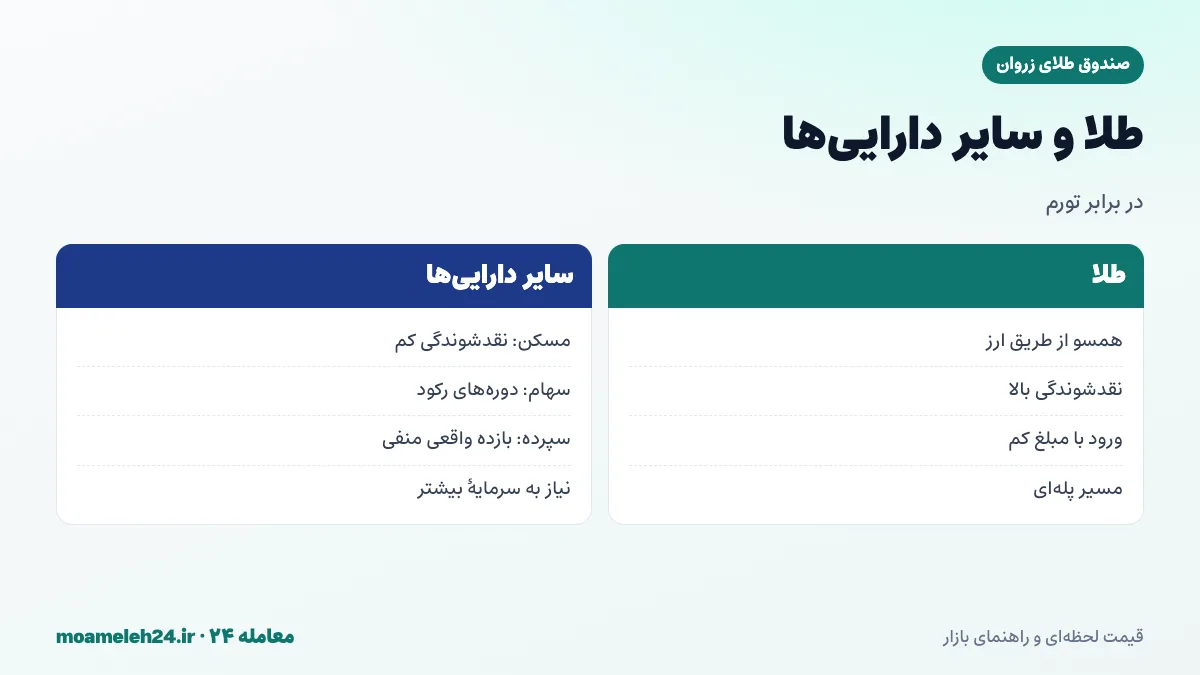 اینفوگرافیک مقایسه طلا با مسکن، سهام و سپرده در بلندمدت؛ رابطه با تورم، نقدشوندگی و حداقل سرمایه