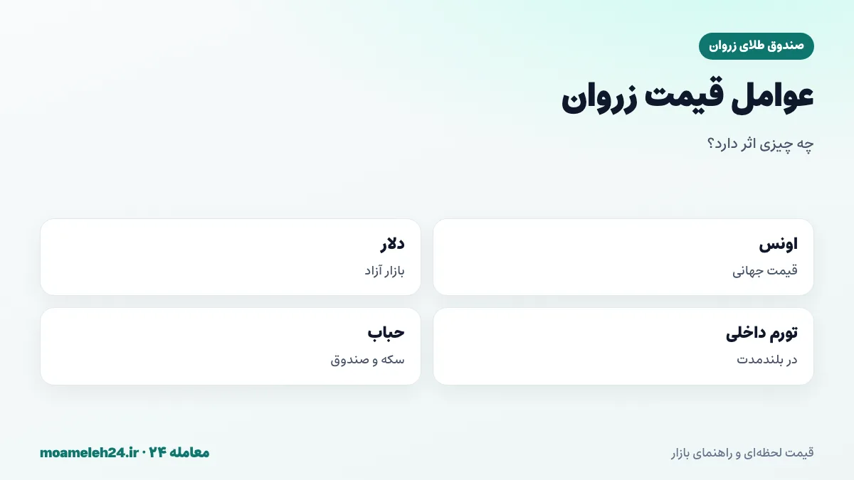 اینفوگرافیک عوامل موثر بر قیمت صندوق طلای زروان؛ اونس، دلار، تورم داخلی و حباب