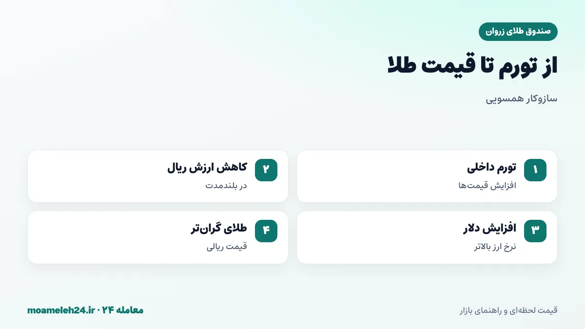 اینفوگرافیک سازوکار همسویی طلا با تورم ایران؛ تورم داخلی، کاهش ارزش ریال، افزایش نرخ دلار و رشد قیمت ریالی طلا