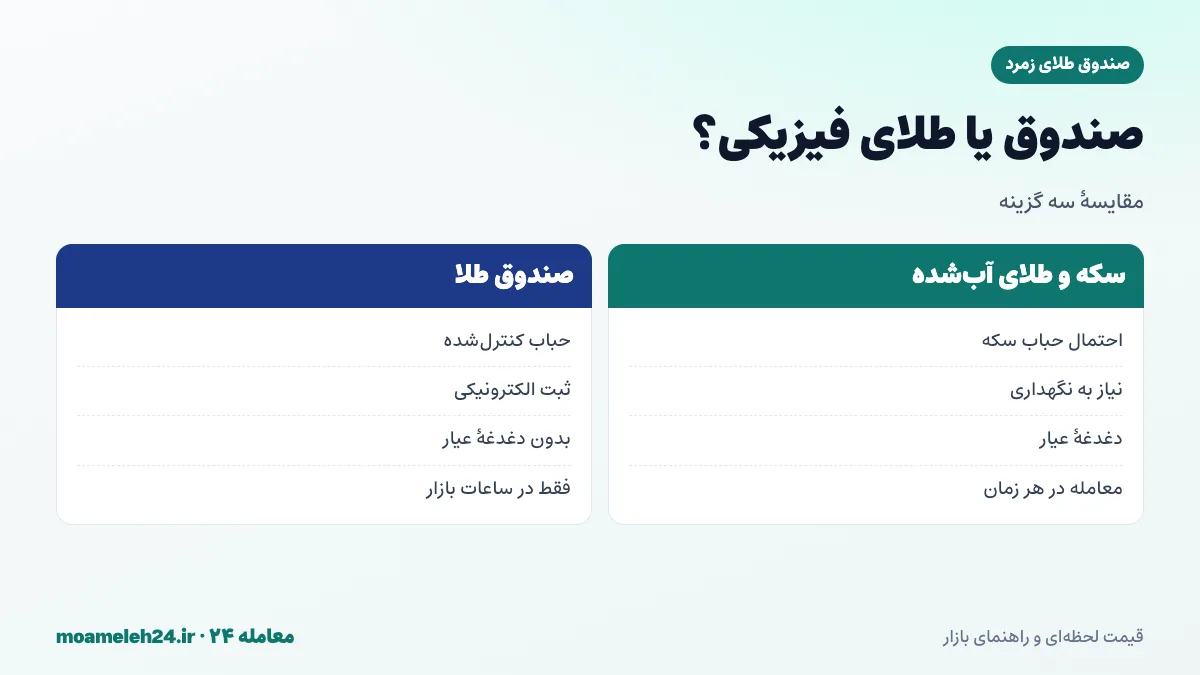 اینفوگرافیک مقایسه صندوق طلای زمرد با سکه امامی و طلای آب شده؛ حباب، نگهداری، عیار و ساعات معامله
