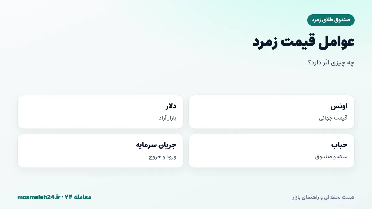اینفوگرافیک عوامل موثر بر قیمت صندوق طلای زمرد؛ اونس، دلار، حباب و جریان سرمایه