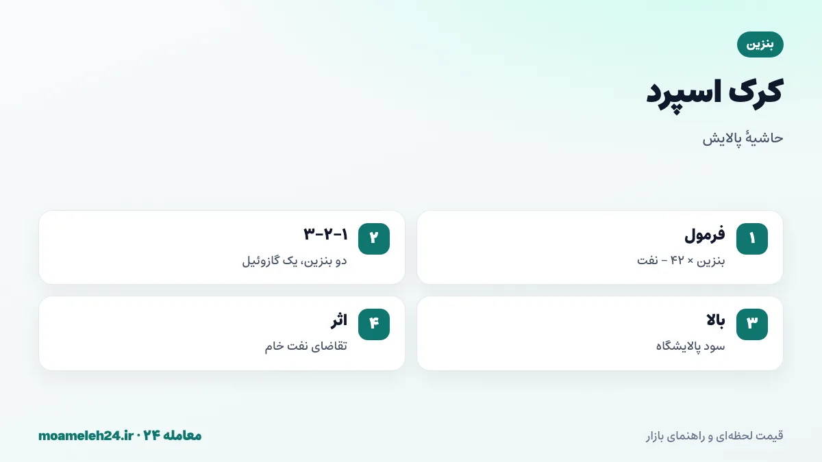 اینفوگرافیک کرک اسپرد؛ قیمت بنزین ضرب در ۴۲ برای هر بشکه منهای قیمت نفت خام، حاشیه سود پالایشگاه، کرک اسپرد ۳-۲-۱ و اثر بر تقاضای نفت