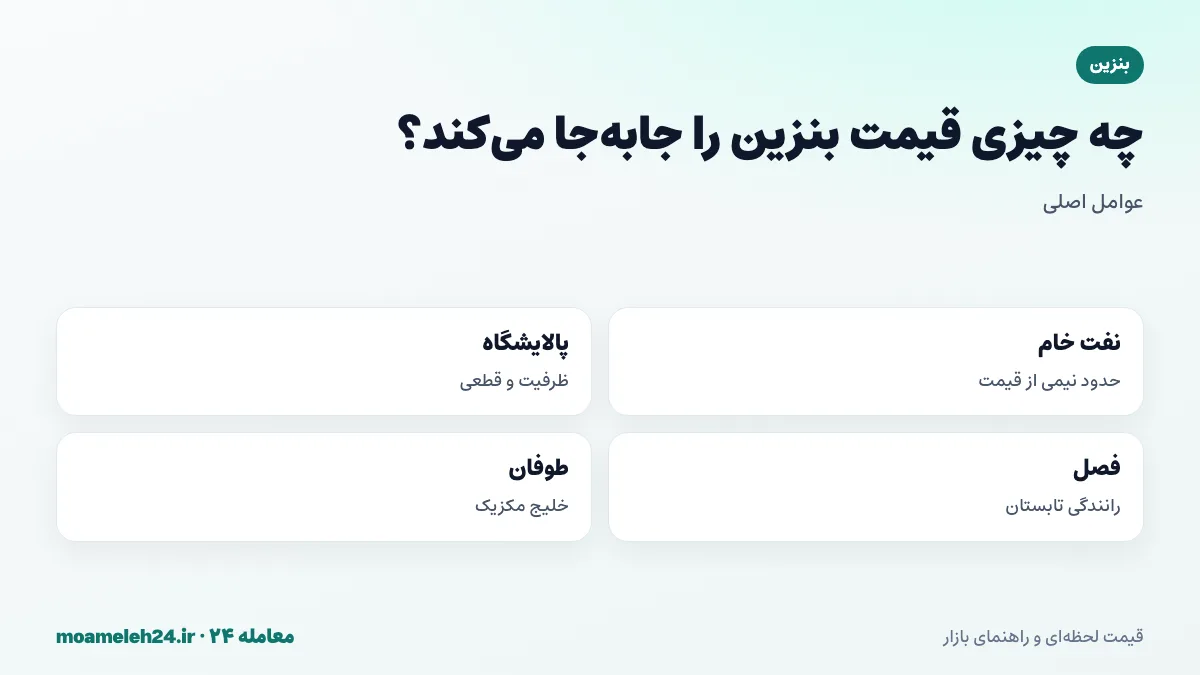 اینفوگرافیک عوامل موثر بر قیمت بنزین؛ قیمت نفت خام، ظرفیت و قطعی پالایشگاه ها، ذخایر بنزین، فصل رانندگی و طوفان های خلیج مکزیک