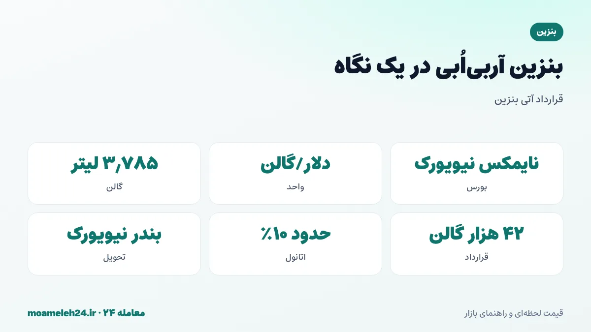 اینفوگرافیک بنزین آر بی او بی در یک نگاه؛ قرارداد آتی بنزین در نایمکس نیویورک، قیمت به دلار برای هر گالن، هر گالن ۳٫۷۸ لیتر، ترکیب با ده درصد اتانول و تحویل در بندر نیویورک