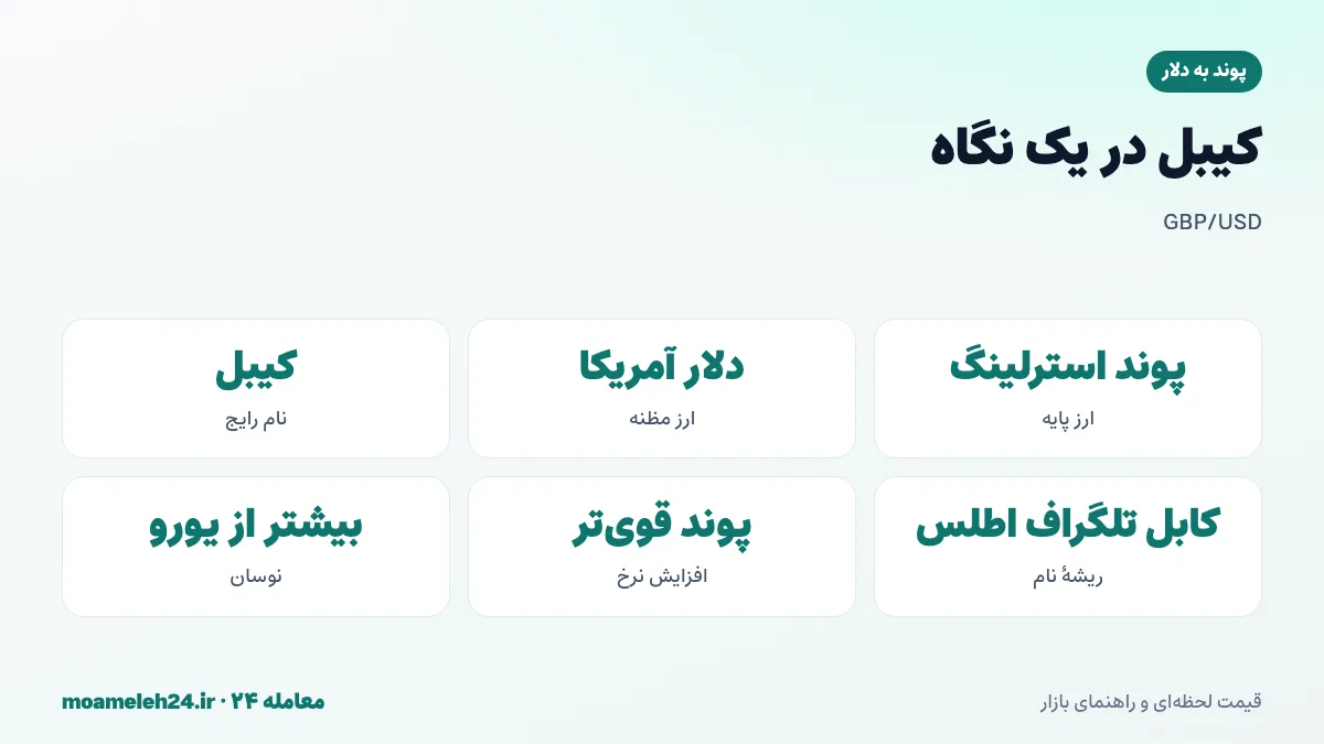 اینفوگرافیک معرفی جفت ارز GBP/USD یا کیبل؛ پوند ارز پایه، دلار ارز مظنه، ریشه نام کیبل و معنای حرکت نرخ