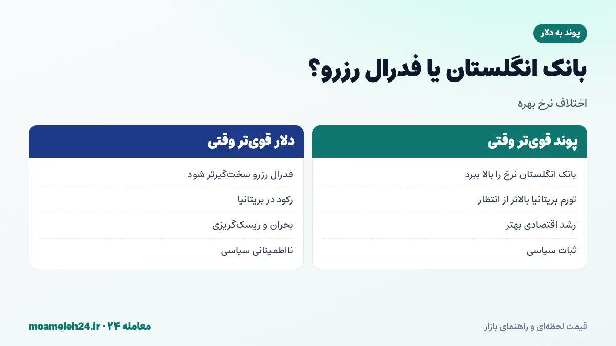 اینفوگرافیک مقایسه اثر سیاست پولی بانک انگلستان و فدرال رزرو بر نرخ پوند به دلار