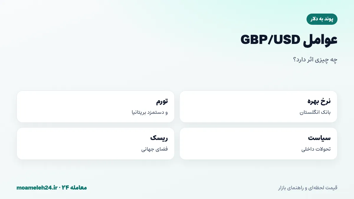 اینفوگرافیک عوامل موثر بر نرخ پوند به دلار؛ نرخ بهره بانک انگلستان، تورم بریتانیا، سیاست داخلی و ریسک جهانی