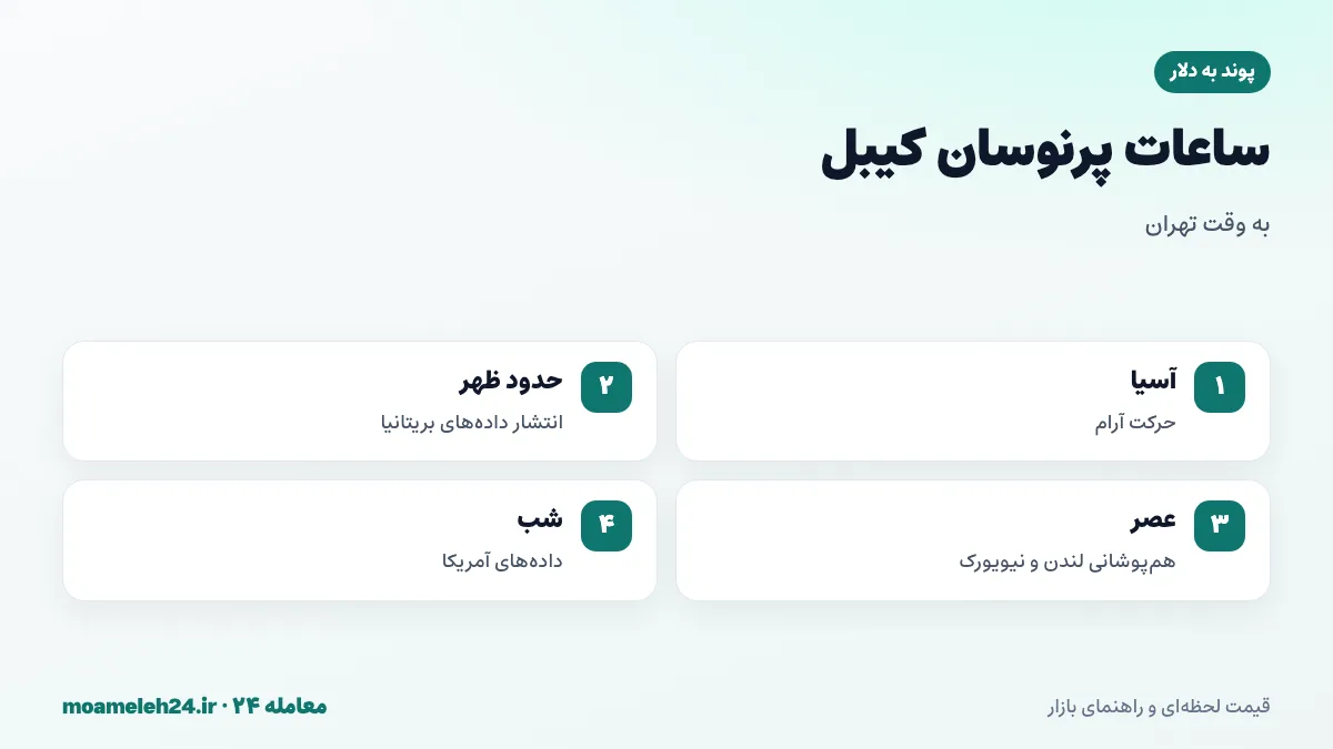 اینفوگرافیک ساعات پرنوسان GBP/USD به وقت تهران؛ انتشار داده های بریتانیا، جلسه لندن و هم پوشانی با نیویورک