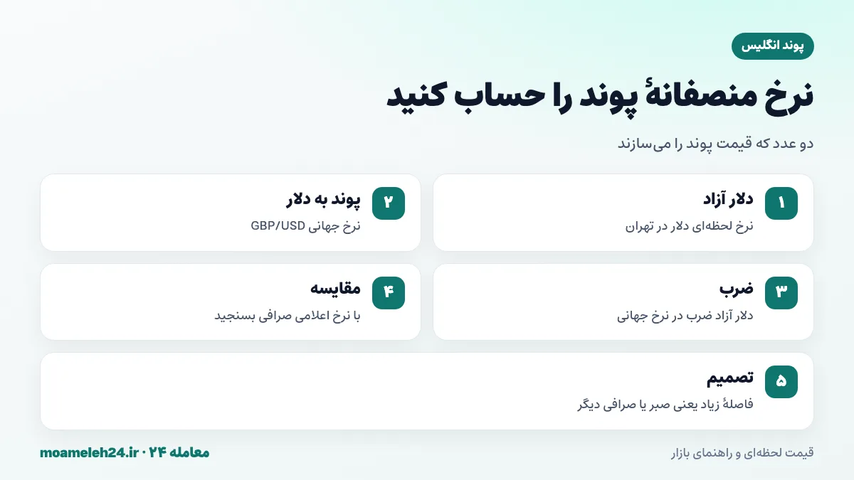 اینفوگرافیک مراحل محاسبه نرخ منصفانه پوند به تومان از ضرب قیمت دلار آزاد در نرخ جهانی پوند به دلار