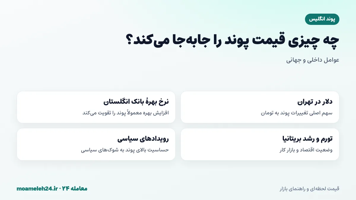 اینفوگرافیک عوامل موثر بر قیمت پوند در ایران؛ دلار آزاد، نرخ بهره بانک انگلستان، تورم و رشد بریتانیا و رویدادهای سیاسی