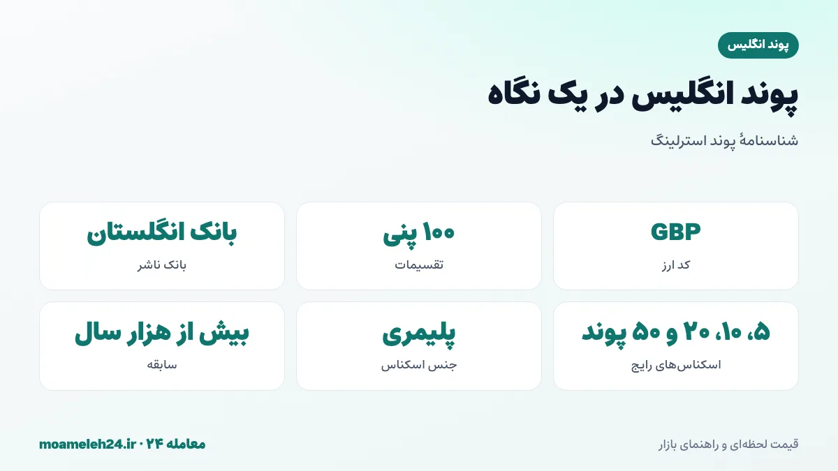 اینفوگرافیک پوند انگلیس در یک نگاه؛ کد GBP، تقسیم به ۱۰۰ پنی، بانک انگلستان و اسکناس های پلیمری