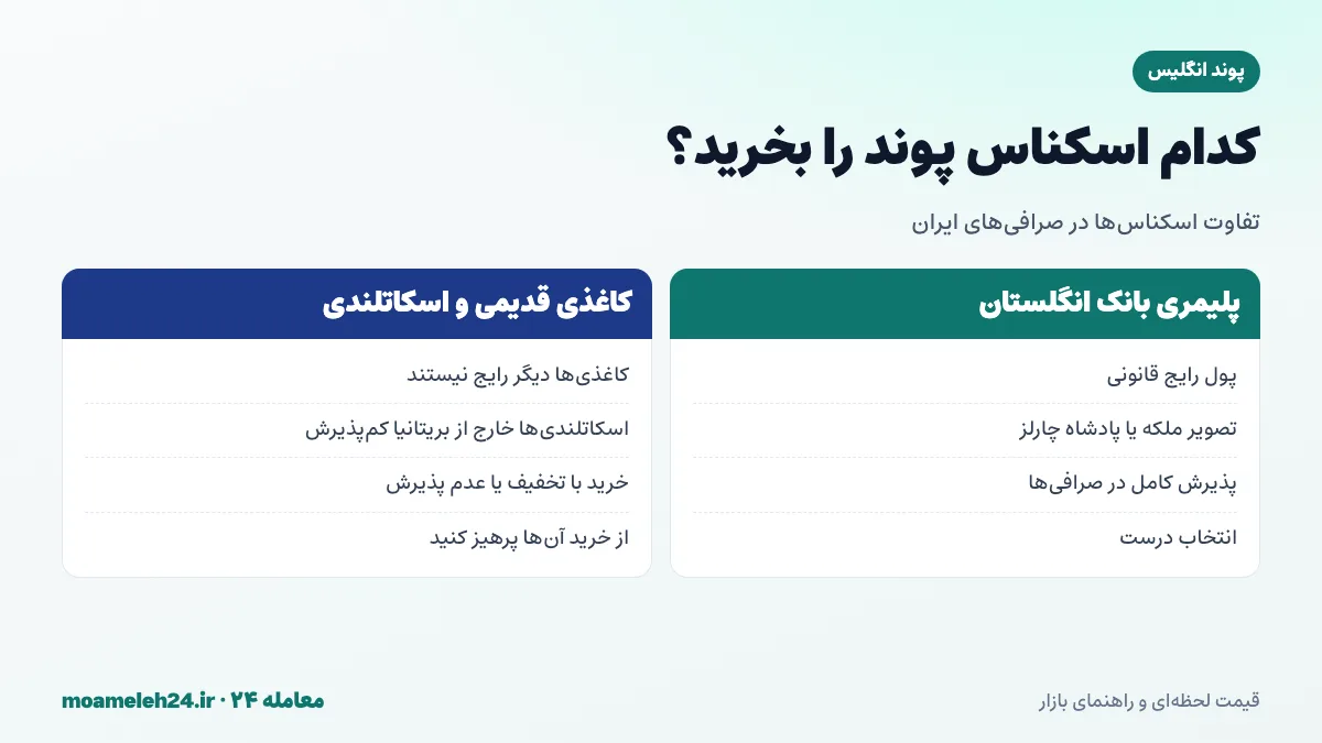 اینفوگرافیک مقایسه اسکناس های پلیمری پوند با اسکناس های کاغذی قدیمی و اسکناس های اسکاتلندی در صرافی های ایران