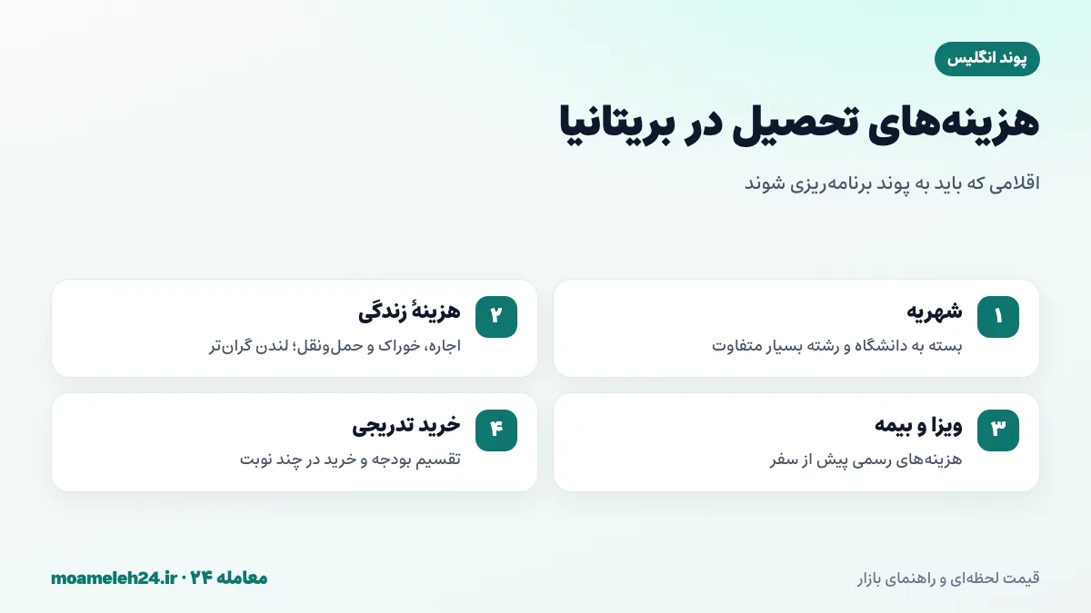اینفوگرافیک هزینه های تحصیل در بریتانیا به پوند شامل شهریه، هزینه زندگی، ویزا و بیمه و سفر