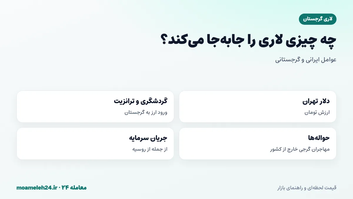 اینفوگرافیک عوامل موثر بر قیمت لاری به تومان؛ دلار تهران، گردشگری، حواله ها و جریان سرمایه از روسیه
