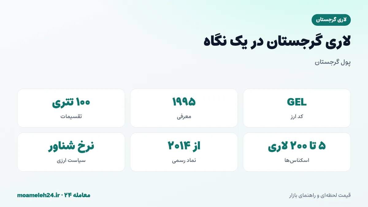 اینفوگرافیک لاری گرجستان در یک نگاه؛ کد GEL، معرفی در ۱۹۹۵، تقسیم به ۱۰۰ تتری، نرخ شناور و اسکناس های ۵ تا ۲۰۰ لاری