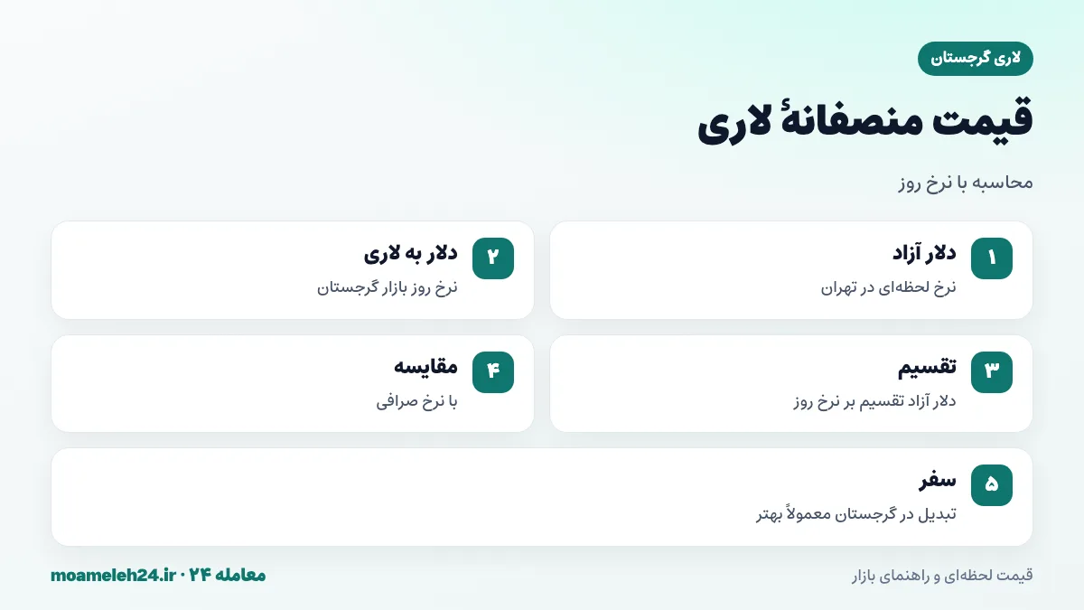 اینفوگرافیک محاسبه نرخ منصفانه لاری گرجستان به تومان از دلار آزاد و نرخ روز دلار به لاری