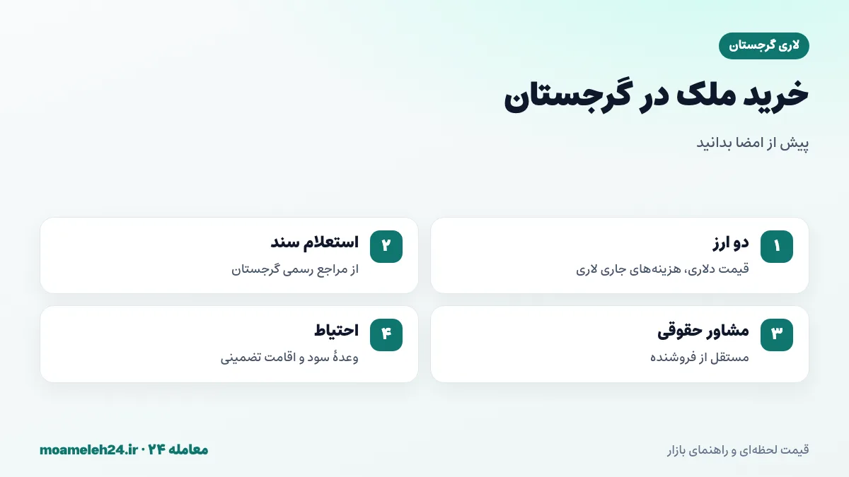اینفوگرافیک نکات ارزی و حقوقی خرید ملک در گرجستان؛ قیمت دلاری، هزینه های لاری، بررسی سند و ریسک ها