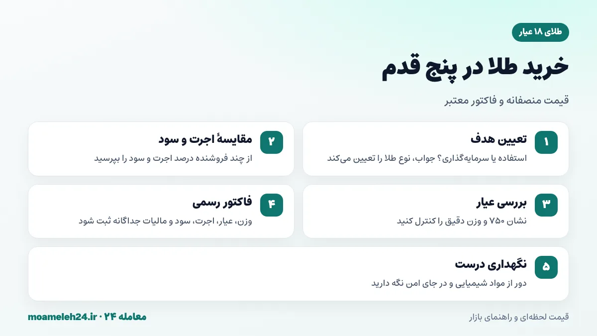 اینفوگرافیک مراحل خرید امن طلای ۱۸ عیار؛ تعیین هدف، مقایسه اجرت، بررسی عیار، فاکتور معتبر و نگهداری