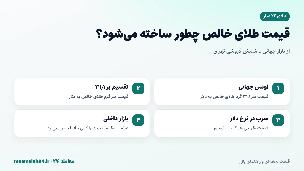 اینفوگرافیک زنجیره قیمت طلای ۲۴ عیار از اونس جهانی و نرخ دلار تا قیمت شمش در بازار تهران