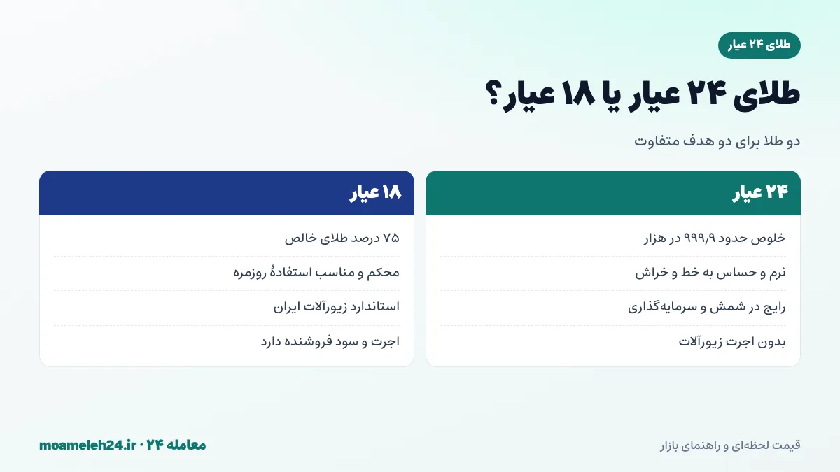 اینفوگرافیک مقایسه طلای ۲۴ عیار و ۱۸ عیار؛ خلوص، رنگ، سختی، کاربرد در شمش و زیورآلات