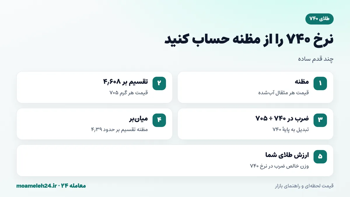 اینفوگرافیک مراحل محاسبه قیمت هر گرم طلای ۷۴۰ از مظنه مثقال آب شده