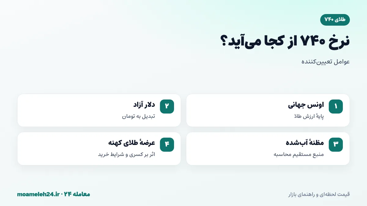 اینفوگرافیک عوامل موثر بر نرخ طلای ۷۴۰ شامل اونس جهانی، دلار آزاد، مظنه آب شده و عرضه طلای کهنه
