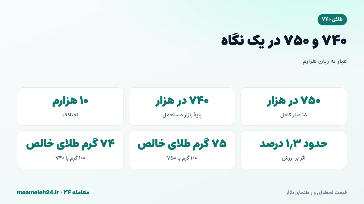 اینفوگرافیک مقایسه عیار ۷۴۰ و ۷۵۰ طلا؛ اختلاف ده هزارم معادل حدود ۱٫۳ درصد ارزش