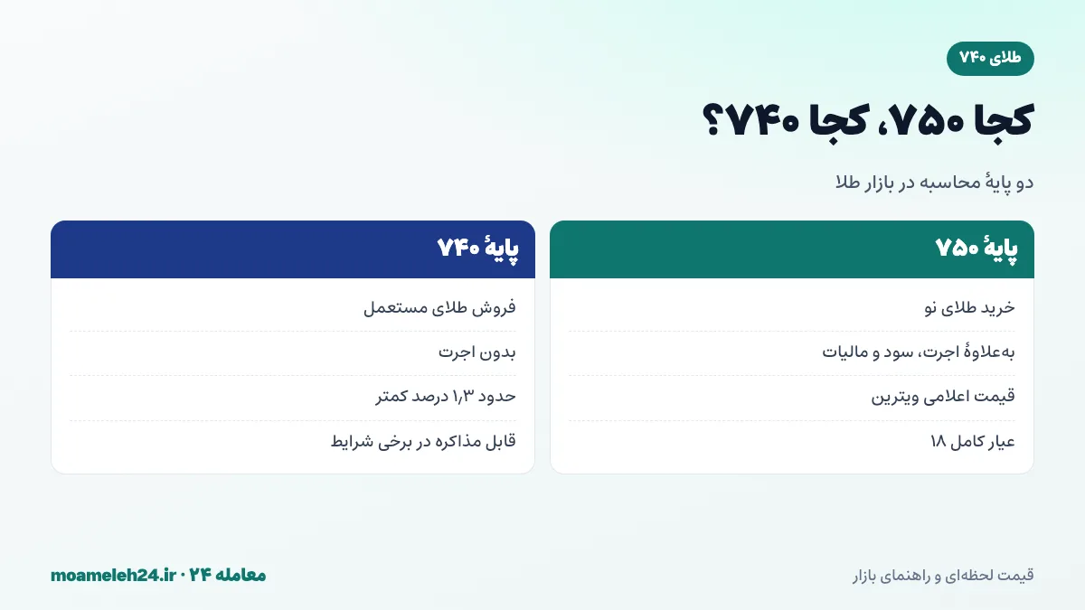 اینفوگرافیک مقایسه کاربرد نرخ طلای ۷۴۰ و ۷۵۰ در خرید طلای نو و فروش طلای مستعمل