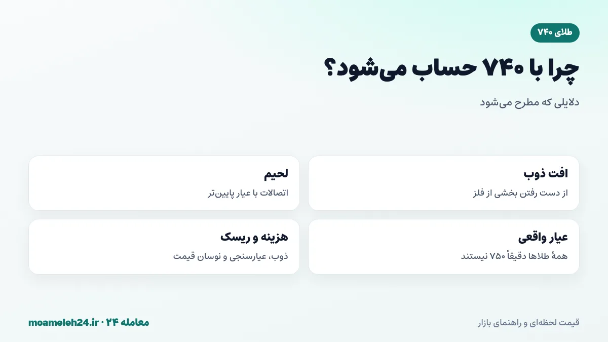 اینفوگرافیک دلایل محاسبه طلای مستعمل با عیار ۷۴۰ شامل افت ذوب، لحیم، تفاوت عیار واقعی و هزینه عیارسنجی