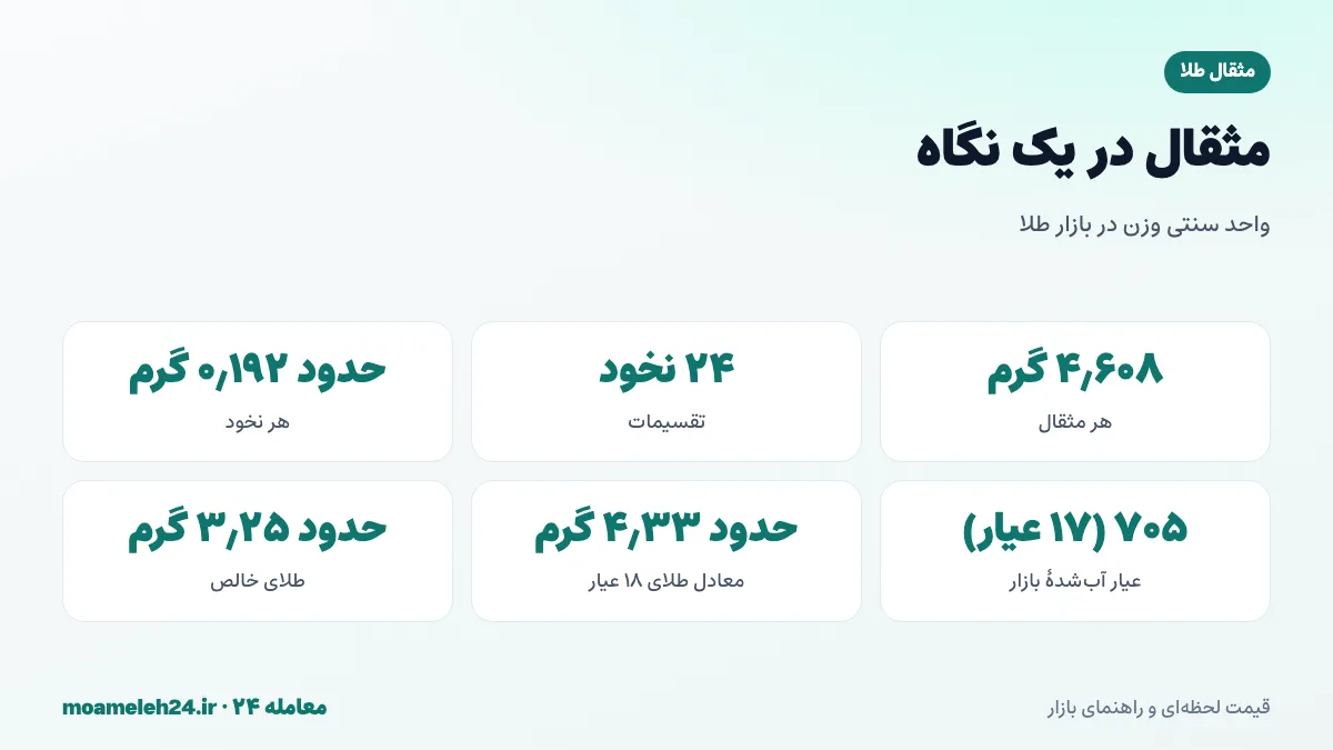 اینفوگرافیک واحد مثقال طلا؛ هر مثقال ۴٫۶۰۸ گرم و ۲۴ نخود، عیار آب شده ۷۰۵ و معادل ۴٫۳۳ گرم طلای ۱۸ عیار