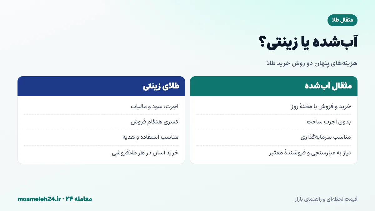 اینفوگرافیک مقایسه خرید مثقال طلای آب شده با طلای زینتی از نظر اجرت، مالیات و ارزش فروش