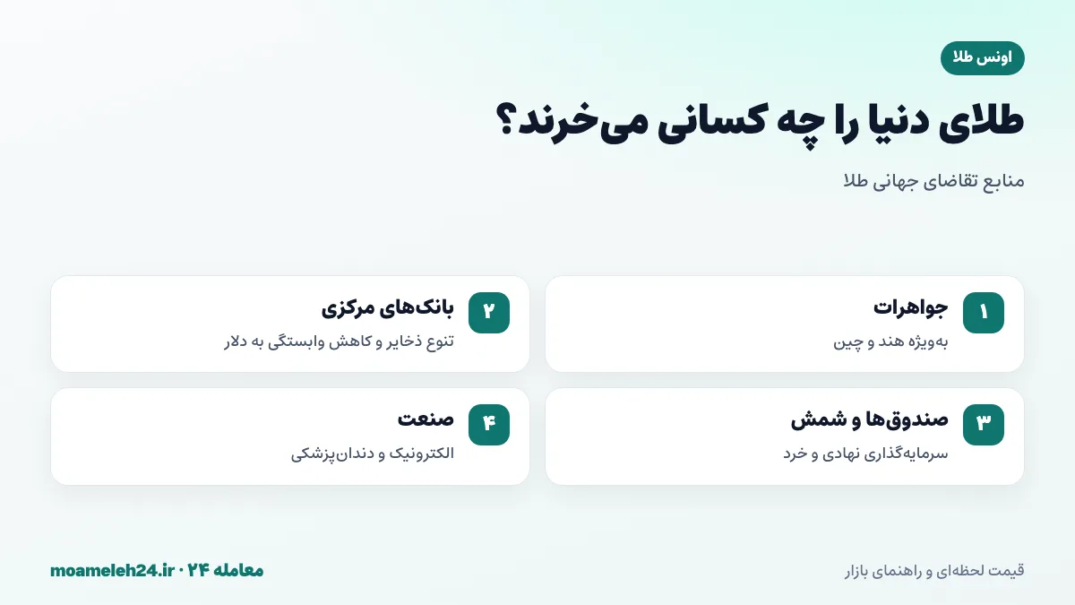 اینفوگرافیک خریداران اصلی طلا در جهان شامل جواهرات، بانک های مرکزی، صندوق های سرمایه گذاری و صنعت