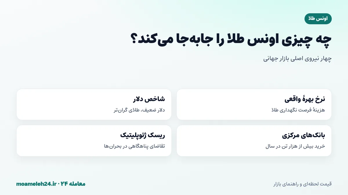 اینفوگرافیک عوامل موثر بر قیمت جهانی اونس طلا؛ نرخ بهره واقعی، شاخص دلار، خرید بانک های مرکزی و ریسک ژئوپلیتیک