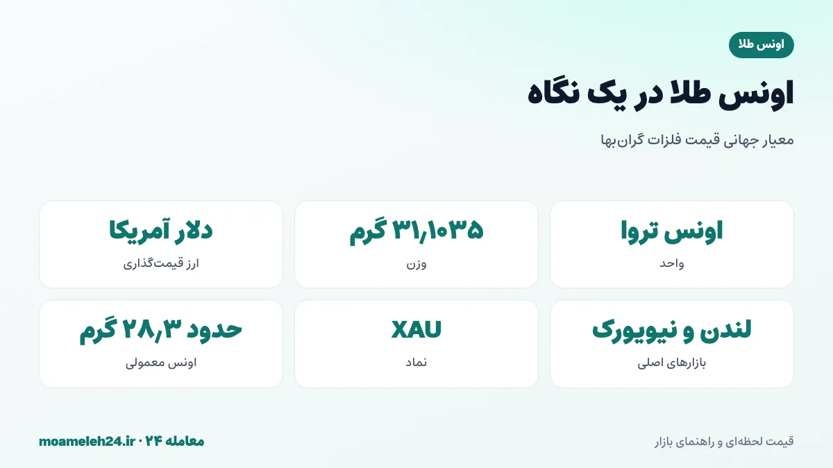 اینفوگرافیک اونس طلا در یک نگاه؛ اونس تروا برابر ۳۱٫۱۰۳۵ گرم، قیمت به دلار و بازارهای لندن و نیویورک