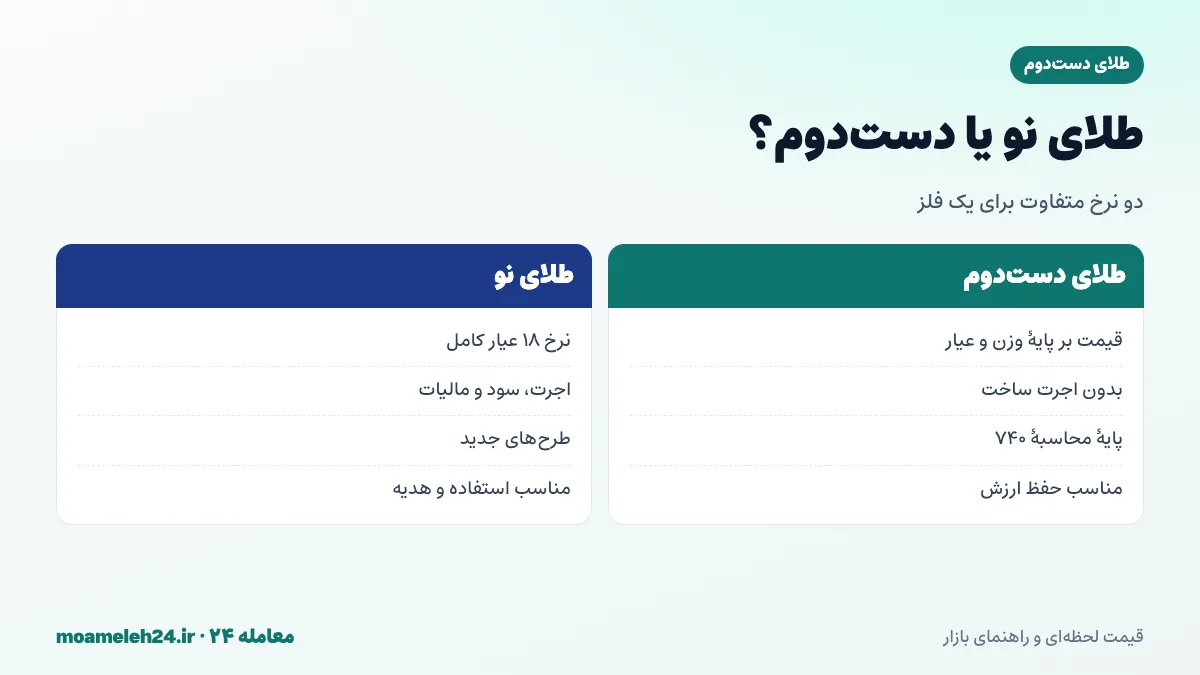 اینفوگرافیک مقایسه طلای دست دوم با طلای نو از نظر قیمت هر گرم، اجرت، مالیات و ارزش فروش
