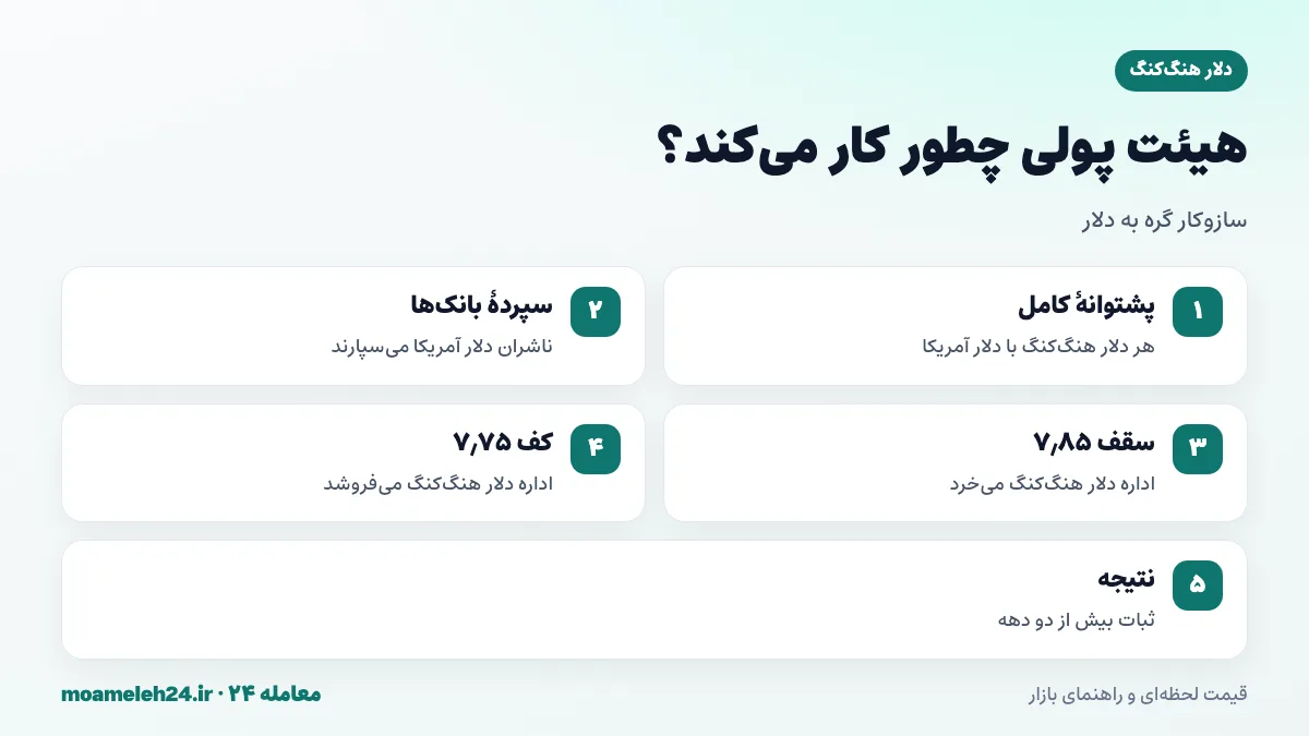 اینفوگرافیک سازوکار هیئت پولی هنگ کنگ؛ پشتوانه کامل دلار آمریکا، محدوده ۷٫۷۵ تا ۷٫۸۵ و تعهد تبدیل
