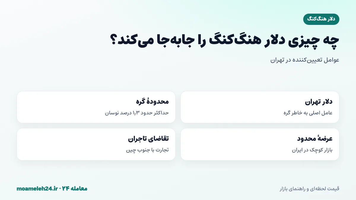 اینفوگرافیک عوامل موثر بر قیمت دلار هنگ کنگ به تومان؛ دلار تهران، محدوده گره، عرضه محدود و تقاضای تاجران