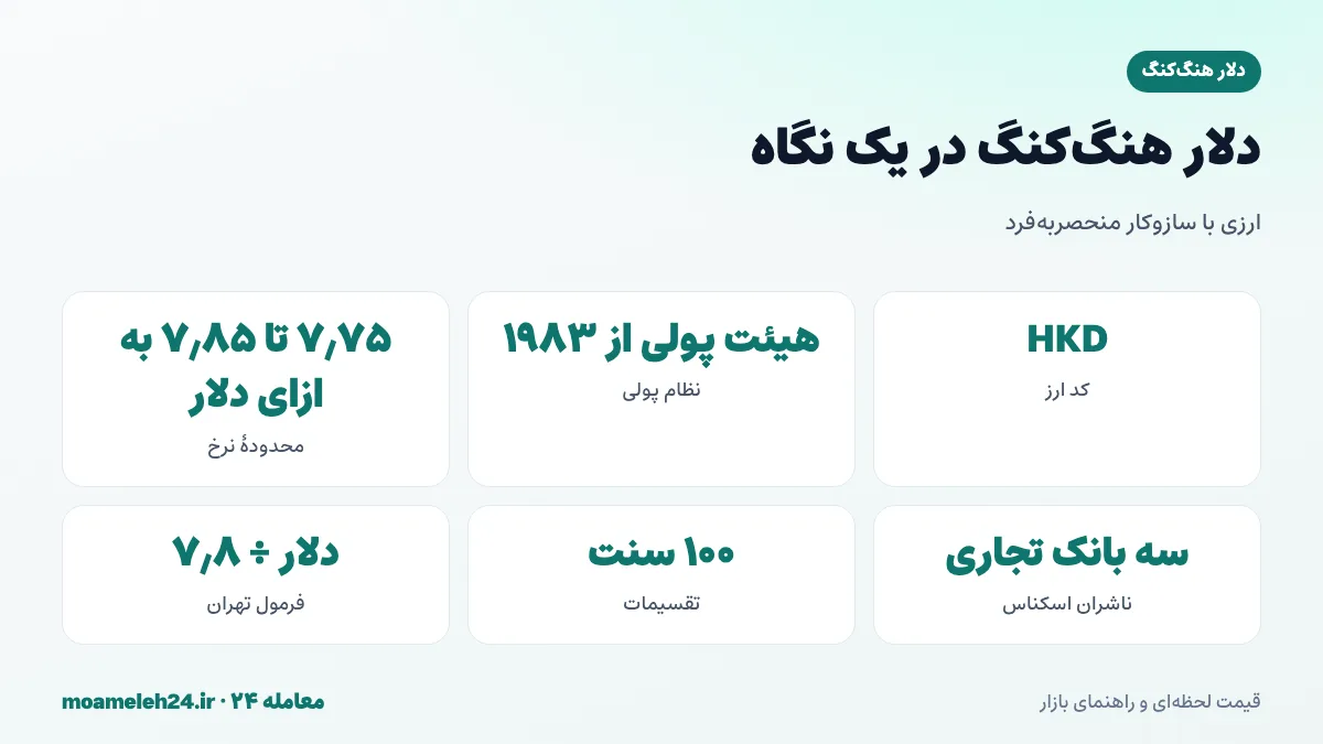 اینفوگرافیک دلار هنگ کنگ در یک نگاه؛ کد HKD، هیئت پولی از ۱۹۸۳، محدوده ۷٫۷۵ تا ۷٫۸۵ و سه بانک ناشر اسکناس