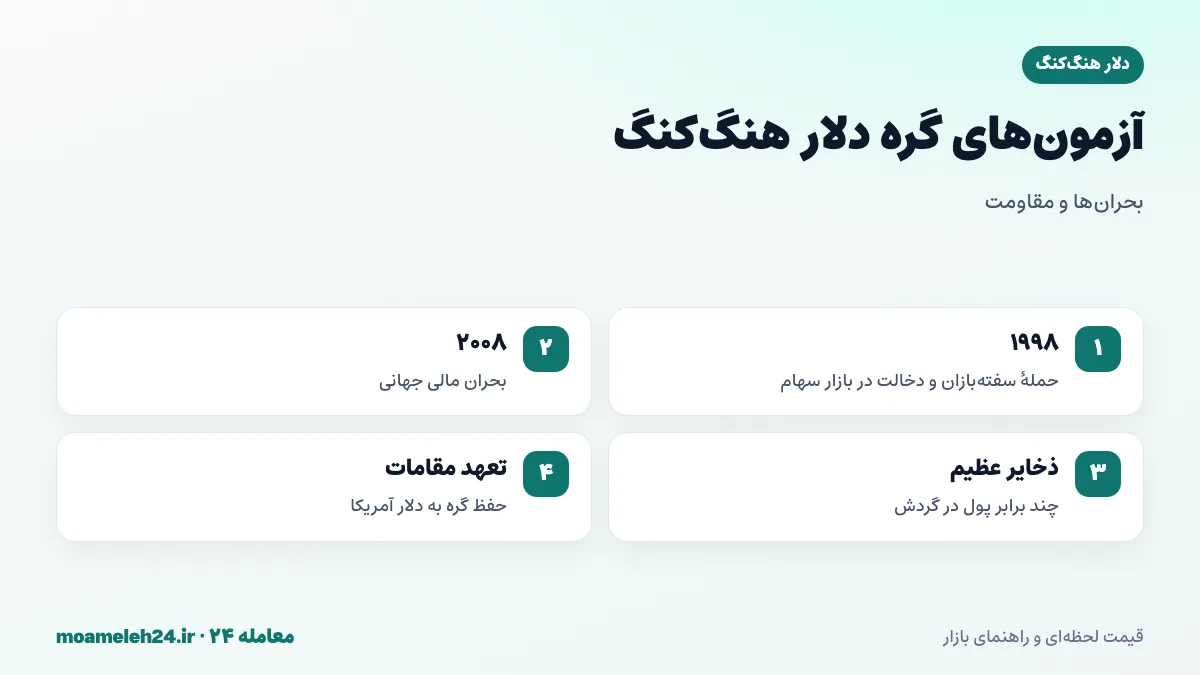 اینفوگرافیک آزمون های گره دلار هنگ کنگ؛ بحران آسیا ۱۹۹۸، بحران ۲۰۰۸ و ذخایر عظیم ارزی