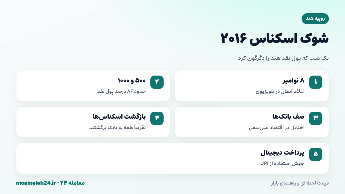 اینفوگرافیک شوک اسکناس هند در ۲۰۱۶؛ ابطال اسکناس های ۵۰۰ و ۱۰۰۰ روپیه ای، صف بانک ها و رشد پرداخت دیجیتال