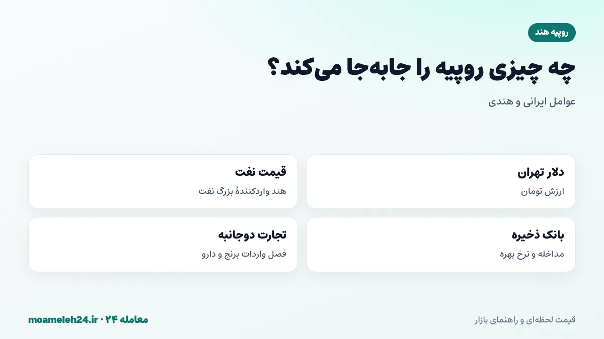 اینفوگرافیک عوامل موثر بر قیمت روپیه هند در تهران؛ دلار آزاد، قیمت نفت، بانک ذخیره هند و تجارت ایران و هند