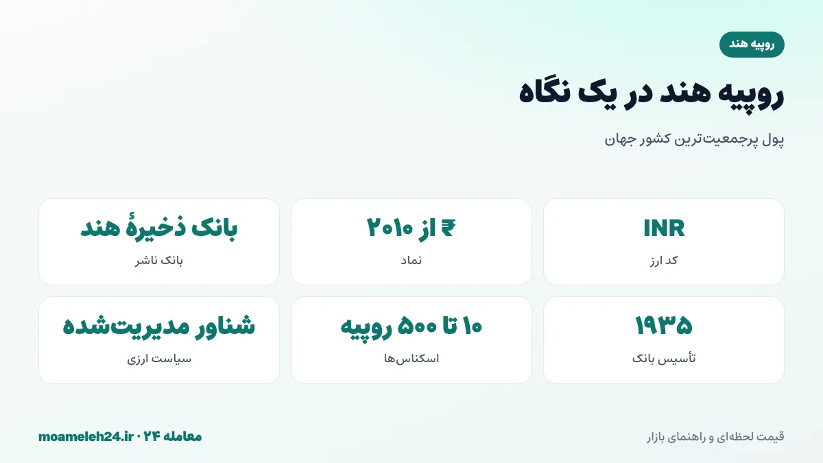 اینفوگرافیک روپیه هند در یک نگاه؛ کد INR، بانک ذخیره هند، نماد ₹، اسکناس ها با تصویر گاندی و نرخ شناور مدیریت شده