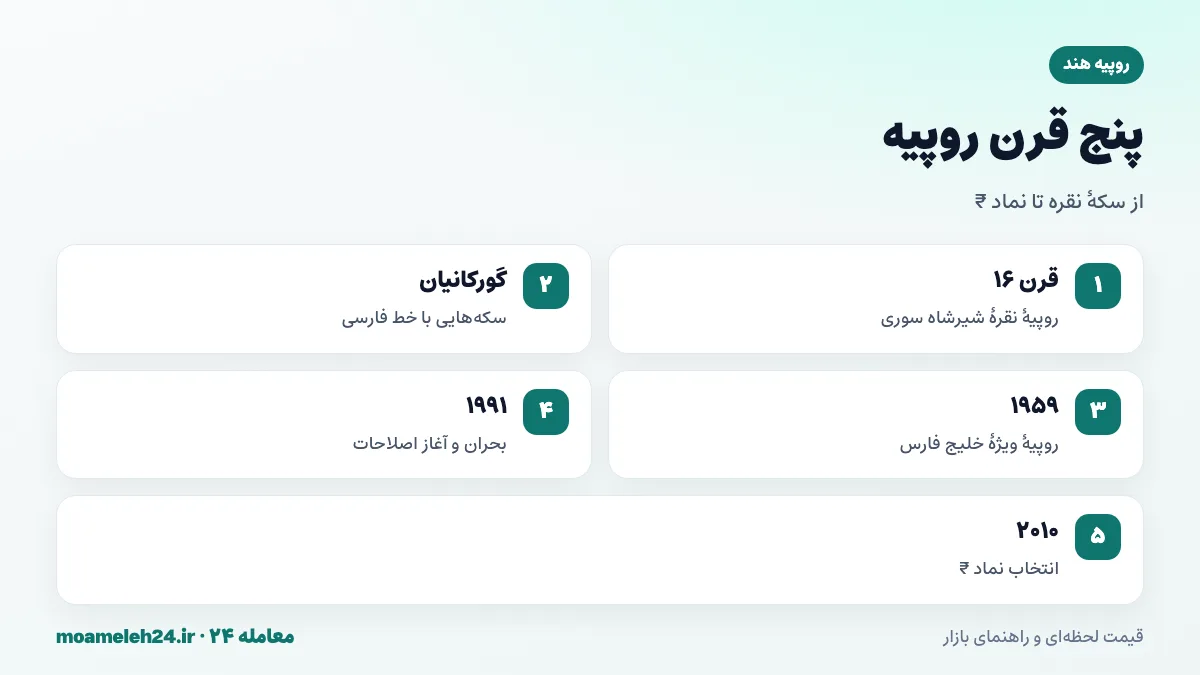 اینفوگرافیک تاریخ روپیه هند؛ سکه نقره شیرشاه سوری، روپیه گورکانی با خط فارسی، روپیه خلیج فارس و استقلال هند