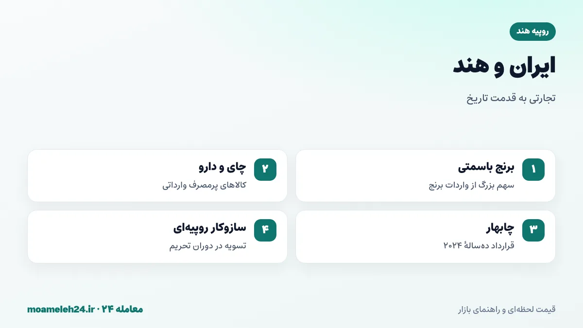 اینفوگرافیک تجارت ایران و هند؛ برنج باسمتی، چای، دارو، بندر چابهار و سازوکار تسویه روپیه ای
