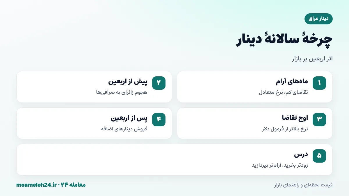اینفوگرافیک تقاضای دینار در ایام اربعین؛ میلیون ها زائر، مرزهای مهران و شلمچه و افزایش نرخ دینار