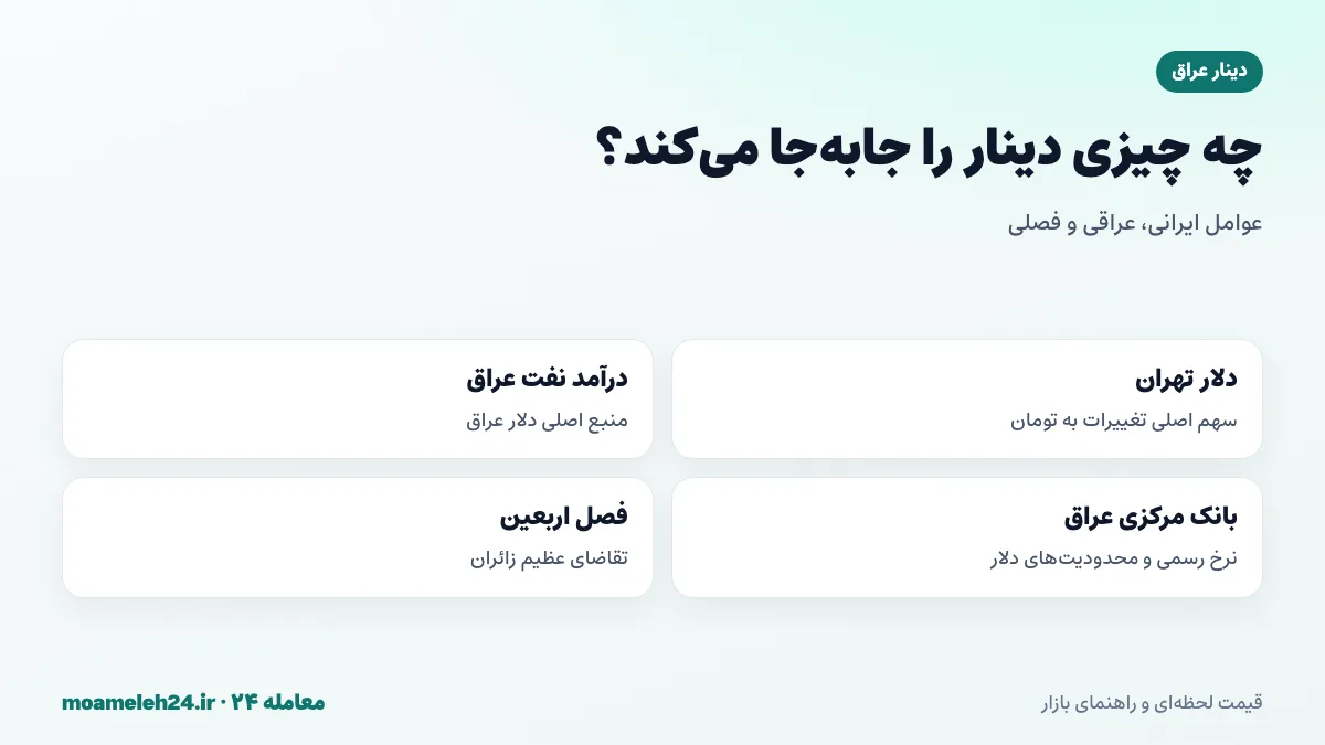 اینفوگرافیک عوامل موثر بر قیمت دینار عراق به تومان؛ دلار تهران، درآمد نفت عراق، بانک مرکزی عراق و فصل اربعین